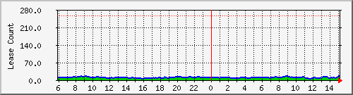 dhcpleasecount Traffic Graph
