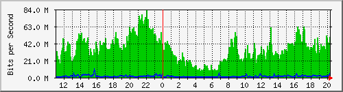 localhost_ares Traffic Graph