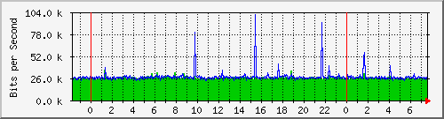 localhost_fff-adrian-wg Traffic Graph