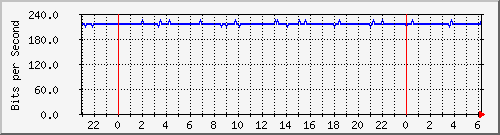 localhost_seehofhalle Traffic Graph