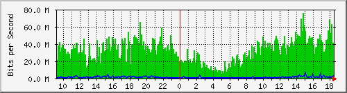 localhost_ares Traffic Graph