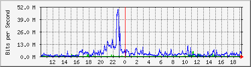 localhost_fff-nue2-gw1 Traffic Graph