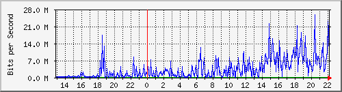 localhost_fff-wue1 Traffic Graph