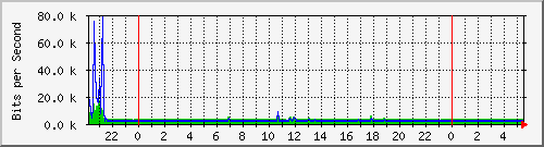 localhost_fffmosvpn Traffic Graph